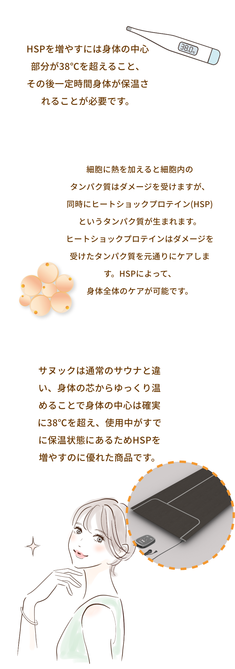HSPを増やすには身体の中心部分が38℃を超えること、その後一定時間身体が保温されることが必要です。細胞に熱を加えると細胞内のタンパク質はダメージを受けますが、同時にヒートショックプロテイン(HSP)というタンパク質が生まれます。ヒートショックプロテインはダメージを受けたタンパク質を元通りにケアします。HSPによって、身体全体のケアが可能です。サヌックは通常のサウナと違い、身体の芯からゆっくり温めることで身体の中心は確実に38℃を超え、使用中がすでに保温状態にあるためHSPを増やすのに優れた商品です。